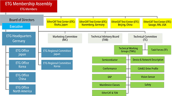 ETG Organisatoin Structure
