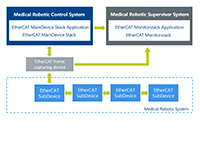 EtherCAT development services for advanced robotics