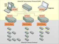 EC-EAP: EtherCAT Automation Protocol Stack