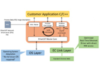 EtherCAT Master Stack for embedded (real-time) OS