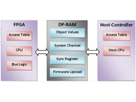 PUDIn – Port Unified Data Interface