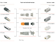 IE-LINE connectors with Steadytec technology